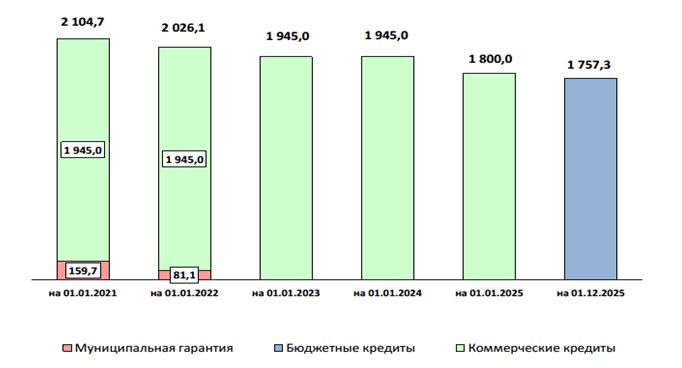 Муниципальный долг.